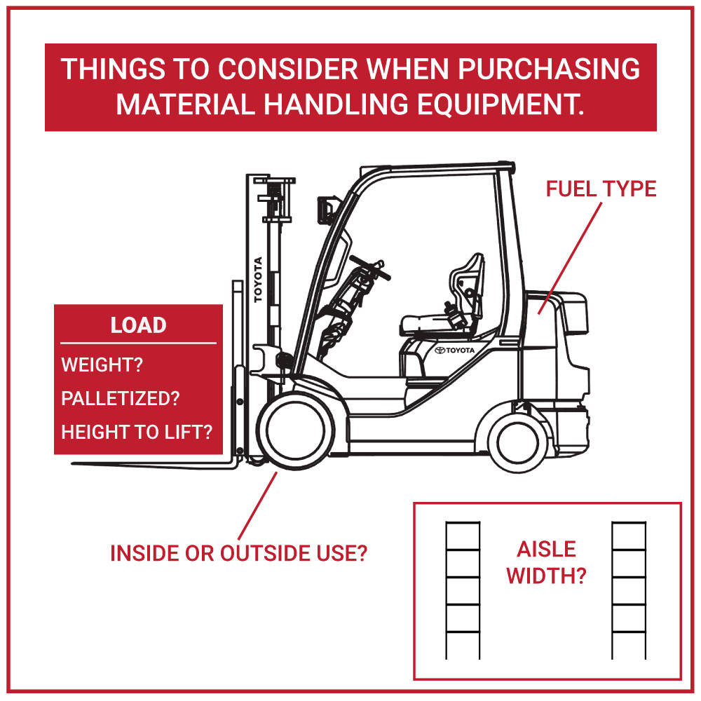 Material handling equipment infographic