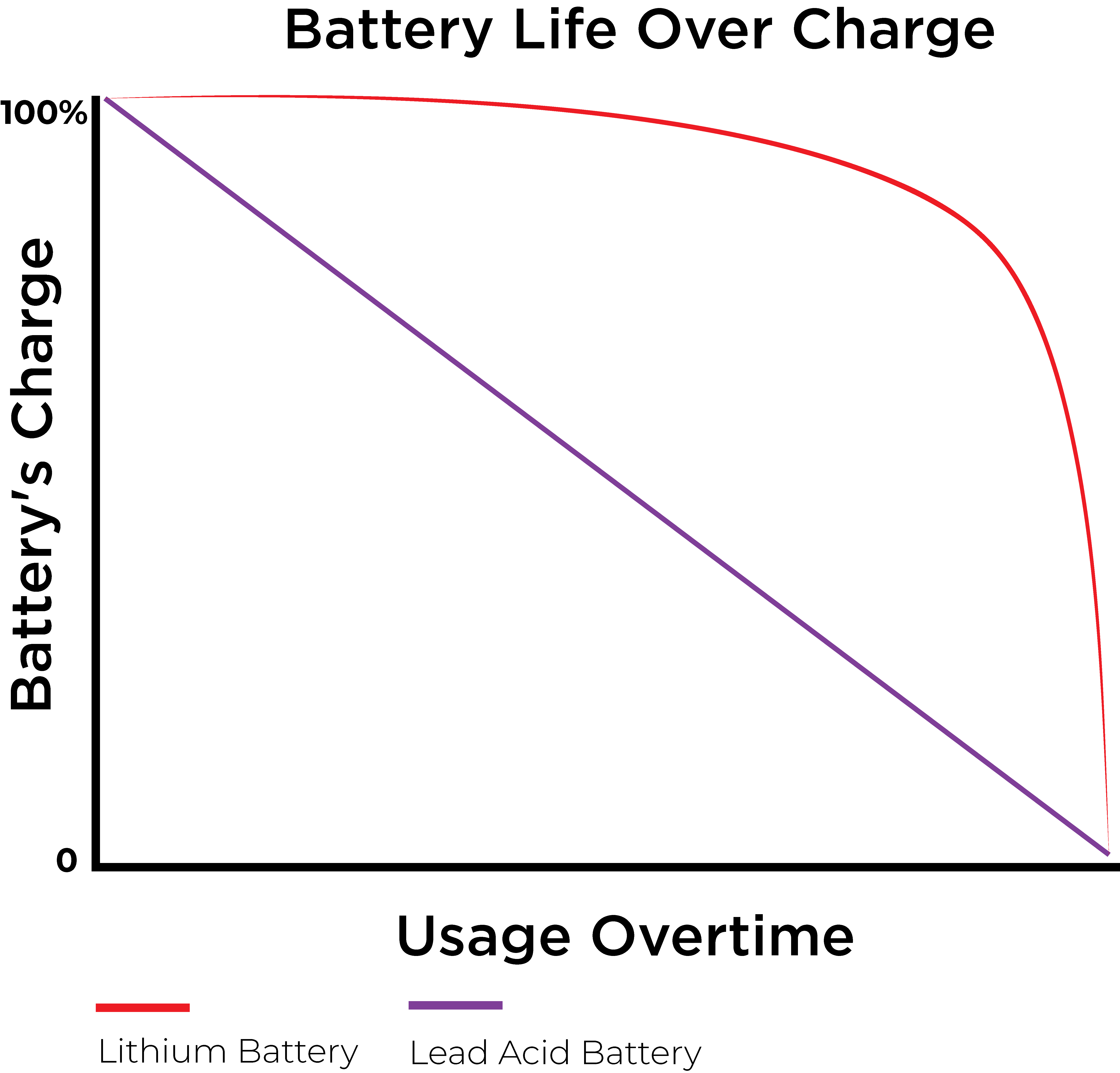 Battery Life Over Charge