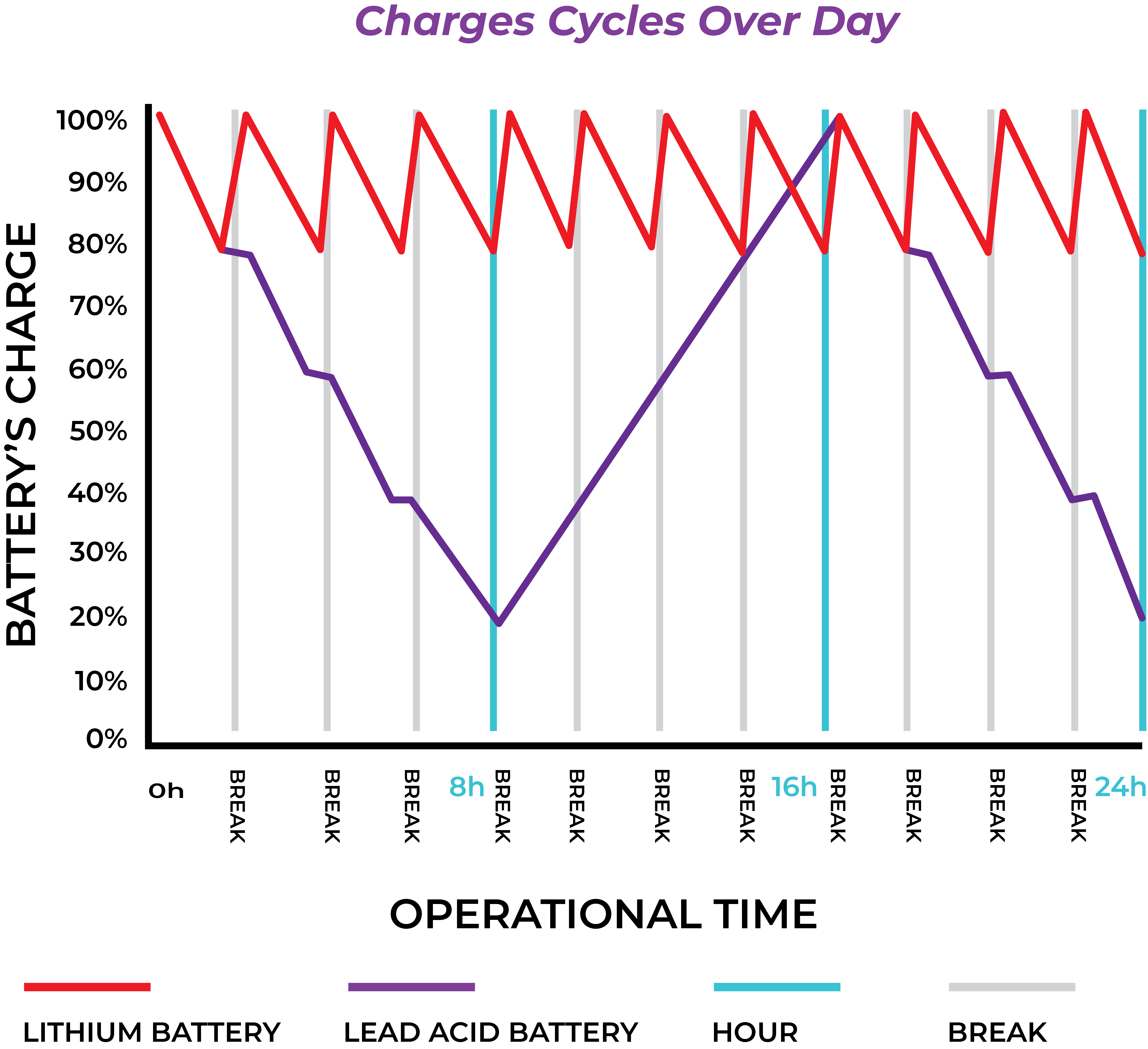 Lithium Battery Charge Cycles Over a Day